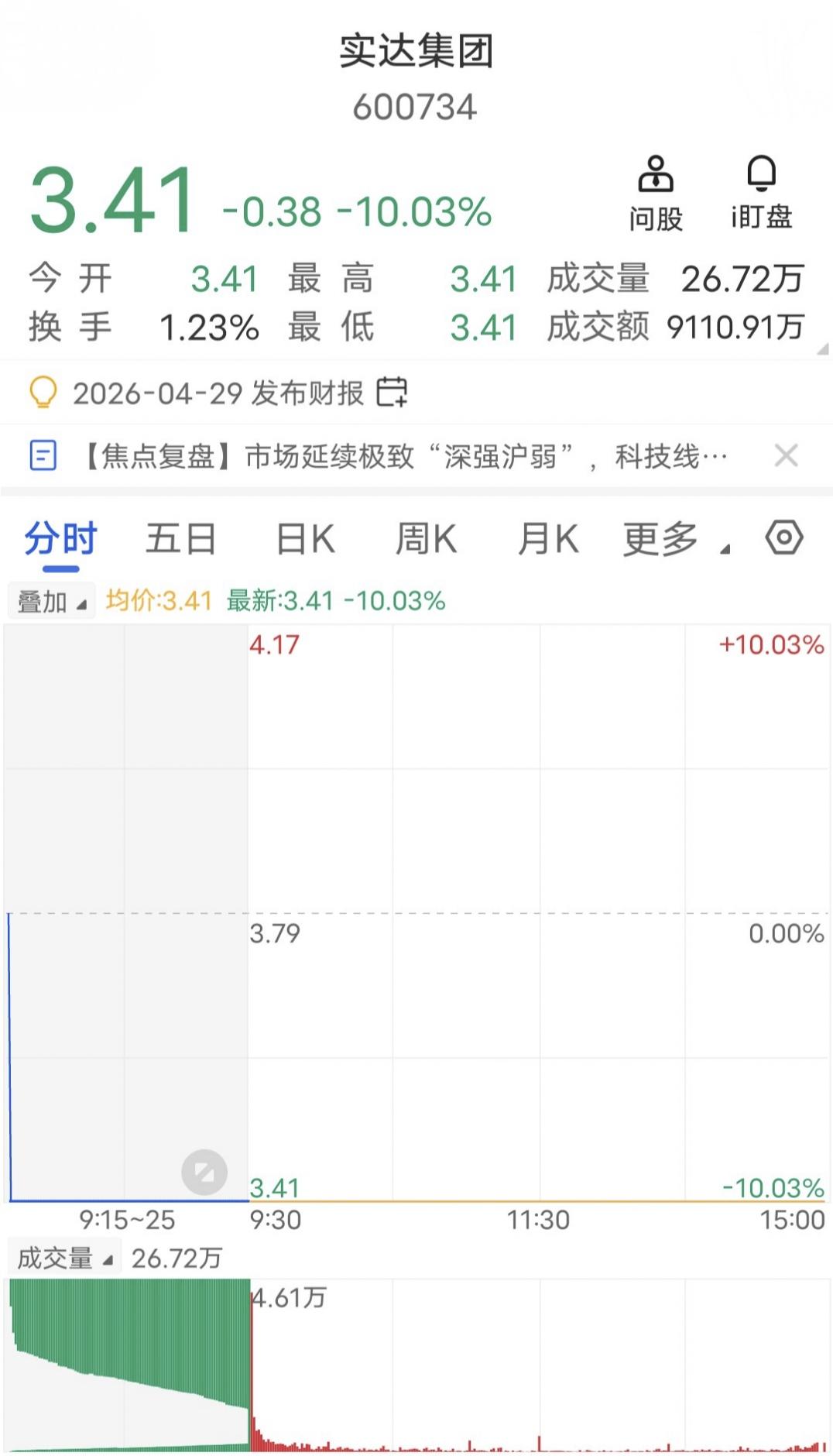 一字跌停，240万手牢牢封死！

4月16日晚间，实达集团发布业绩修正公告。公司