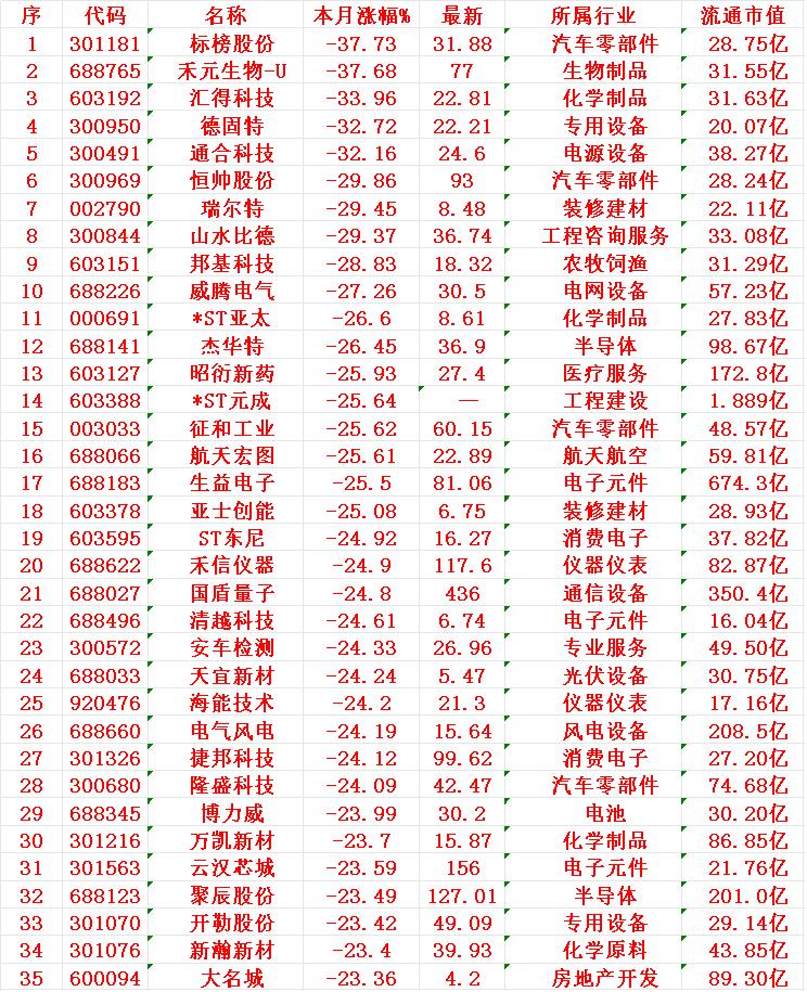 十一月以来，整个市场“跌幅最大”的35名单

标榜股份：本月涨幅 -37.73%