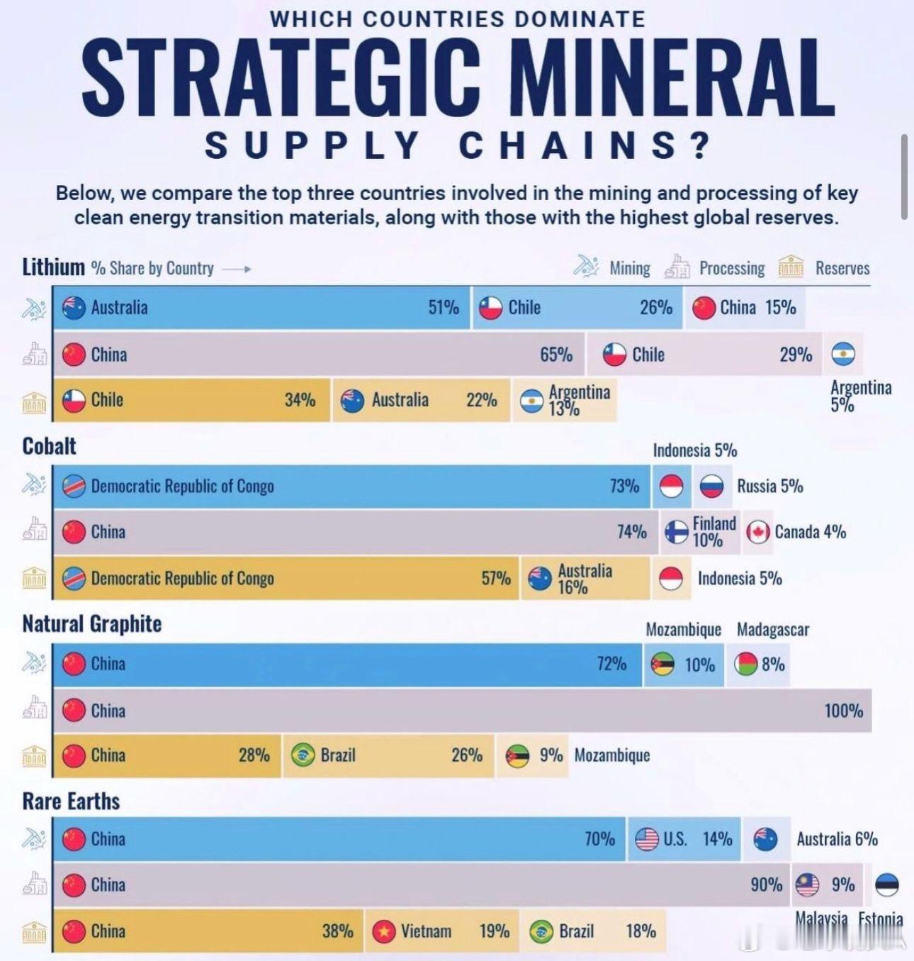 全球 100% 的石墨、90% 的稀土、74% 的钴都由东大加工。懂王当然知道这