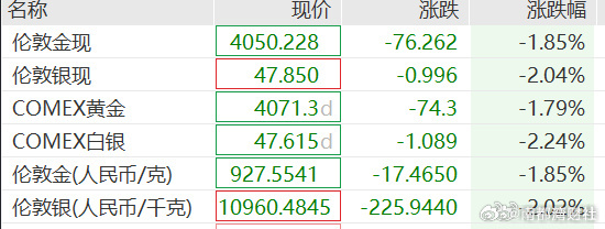 【#黄金急跌近2%#！#花旗对金价转为看跌#】10月24日，截至16时许，现货黄