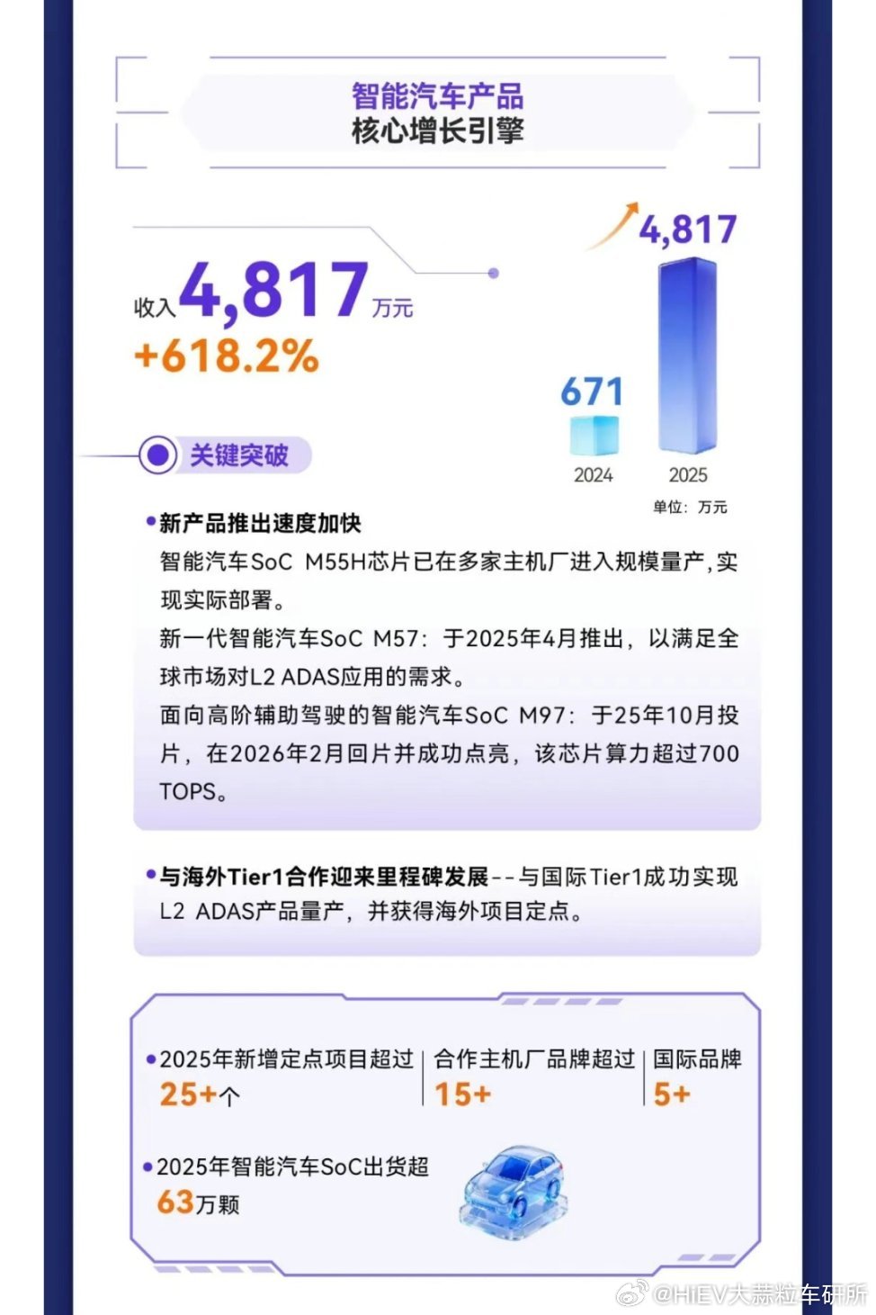 爱芯2025年报：智能汽车收入4817万爱芯去年全年的营收是5.62亿，较上年增