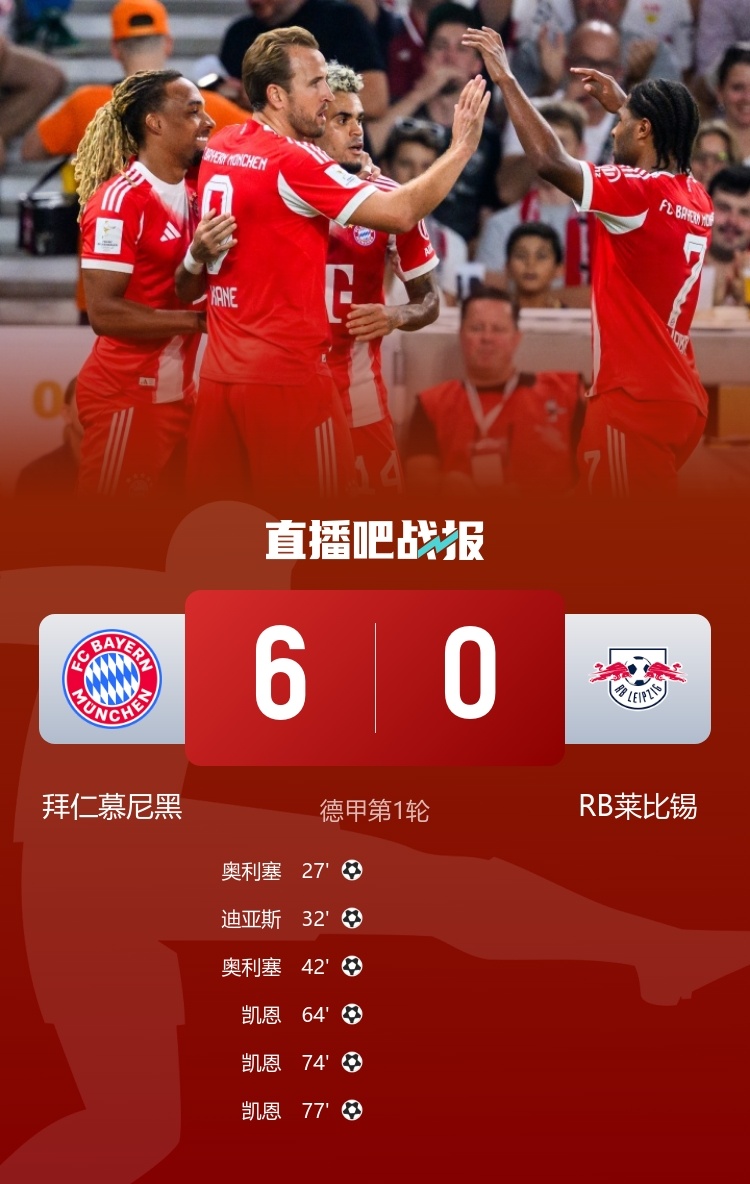 开幕惨案！#拜仁6比0莱比锡# 德甲赛季揭幕战：拜仁6-0屠杀莱比锡；凯恩帽子戏