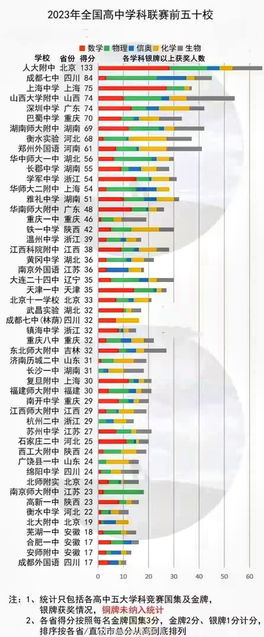 北京考大学容易？考好大学全国最卷就北京了，不信看全国高中数理化学科联赛成绩，清北