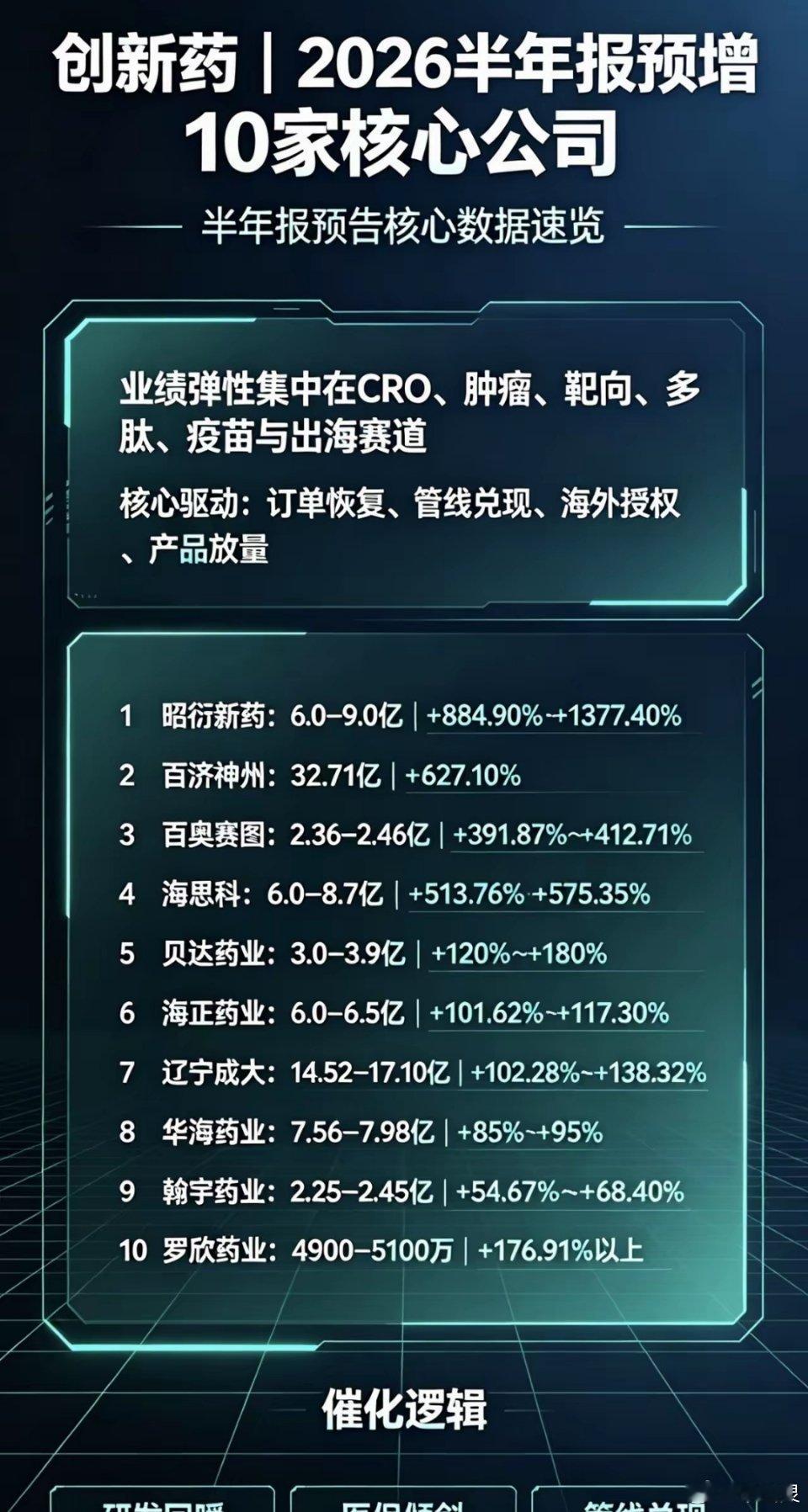 创新药｜2026半年报预增10家核心公司1. 昭衍新药｜药物安评CRO龙头202