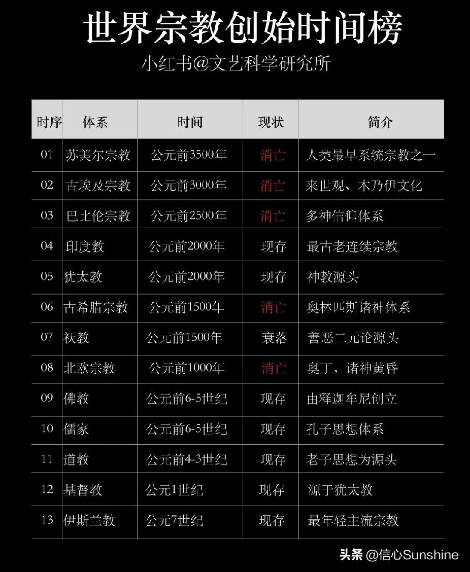 世界宗教创始时间榜。宗教演化