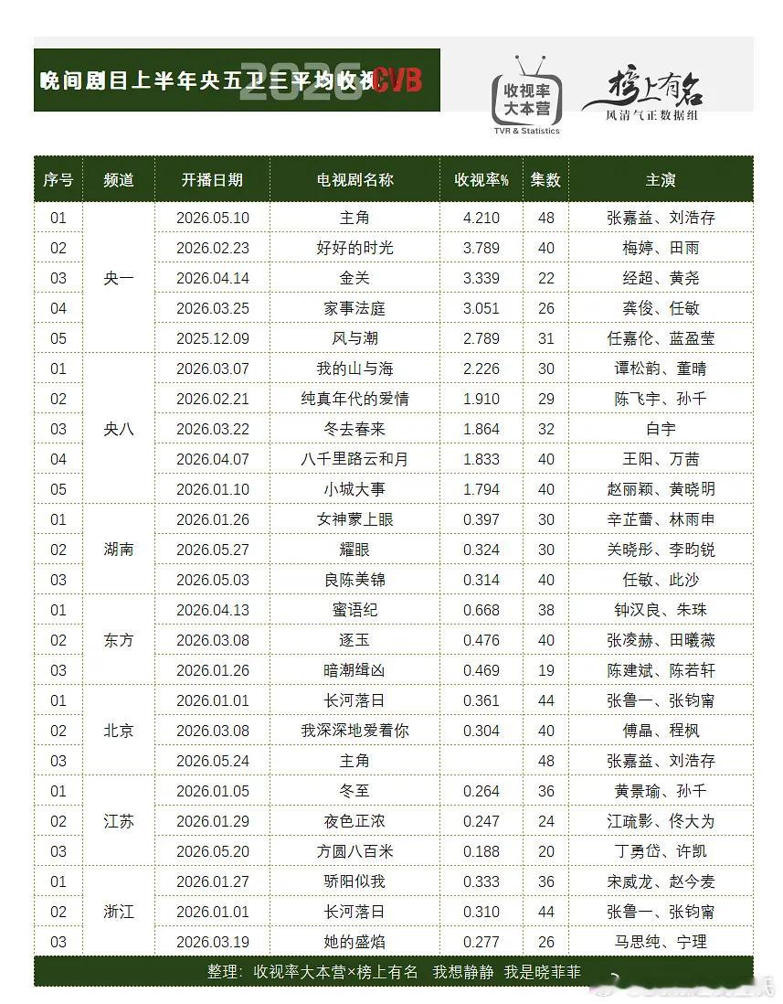 2026H1央五卫三CVB收视率 【央一】主角好好的时光金关家事法庭风与潮【央八