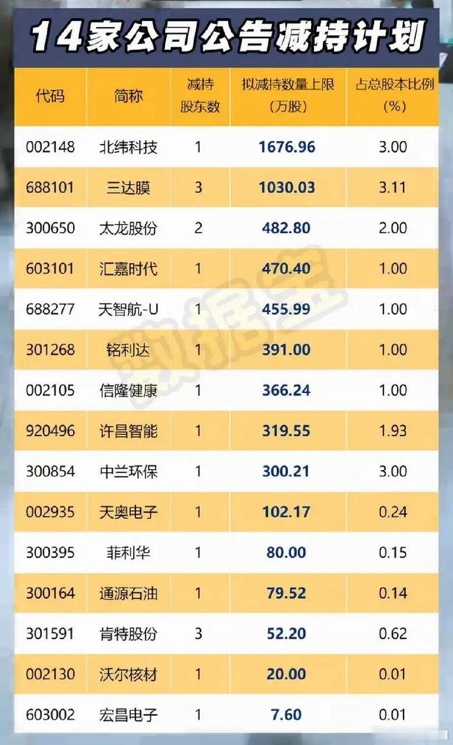 最高减持超1600万股！15家上市公司最新减持计划全面梳理财经﻿今日看盘a股 近