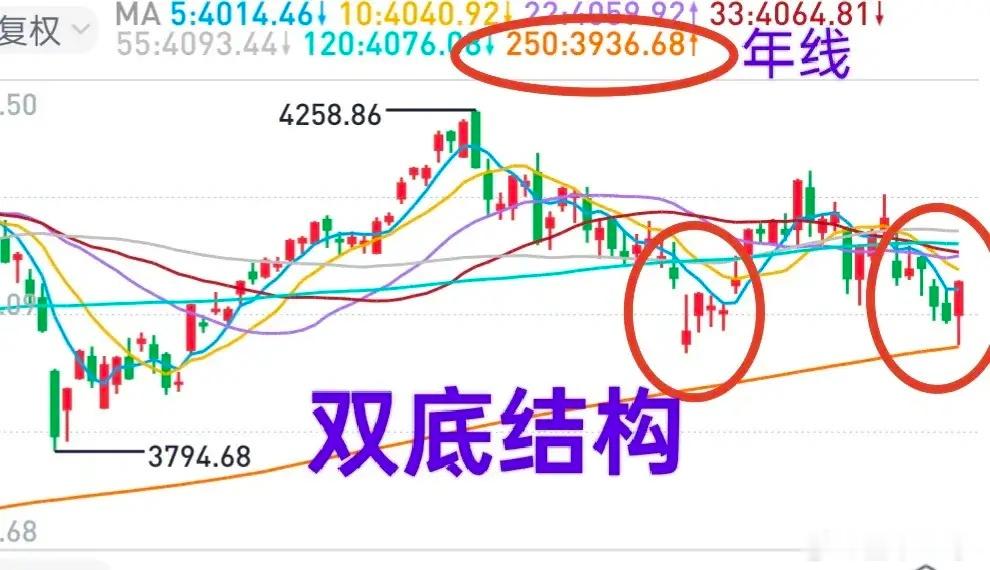 A股：大盘如期触及年线反弹！确认底部了吗？早盘11.20分左右，大盘在最低点附近