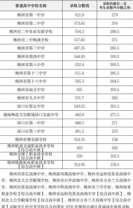2026株洲市高中录取分数线【出炉】意外也是意料之中惊喜的是【星雅中学与公办高中