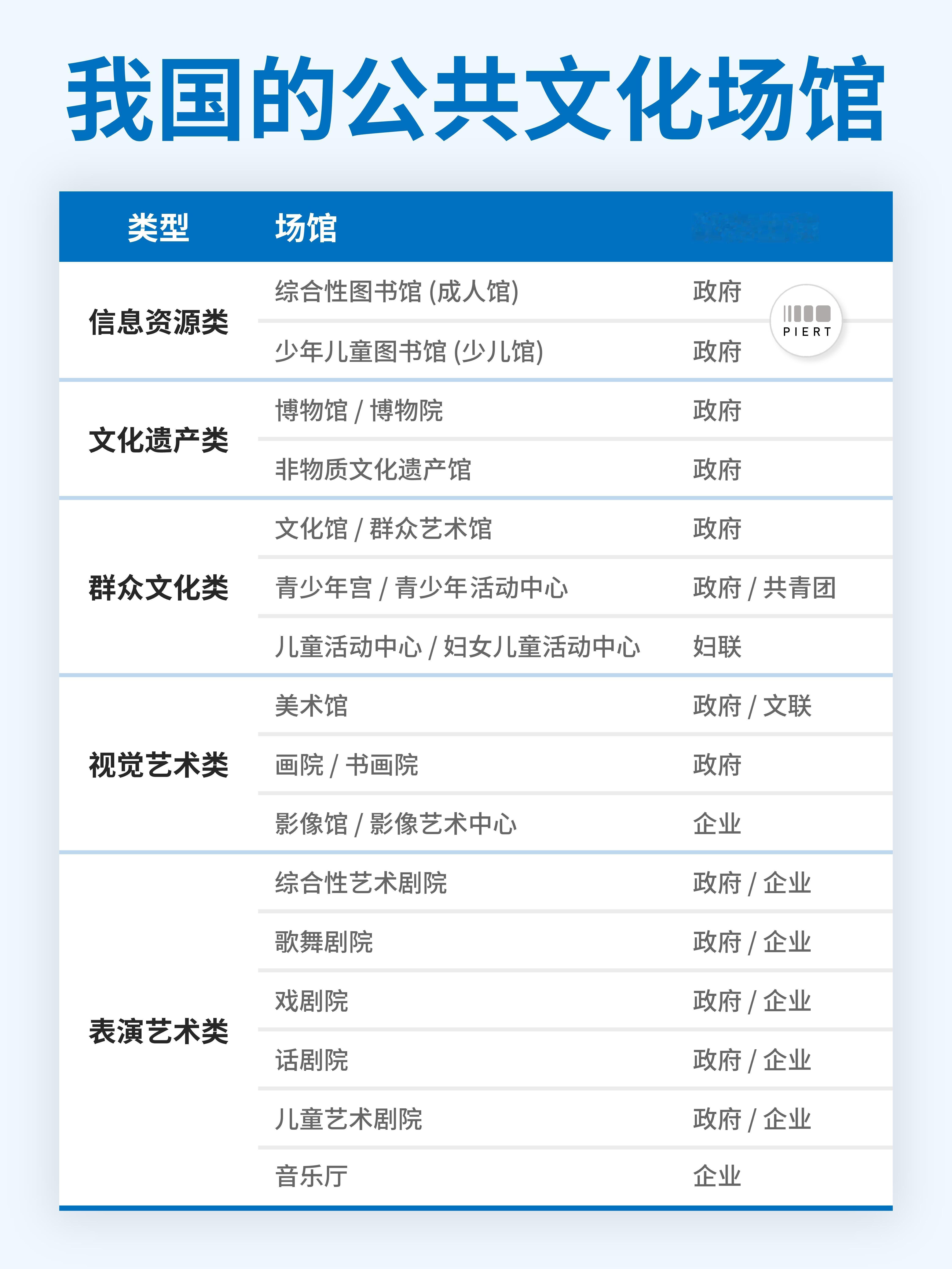 一表了解我国的公共文化场馆分类 ​​​