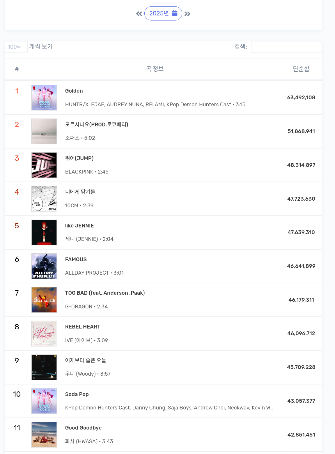 BLACKPINK 「JUMP」基本锁定2025年Melon非自然年榜第4位，「