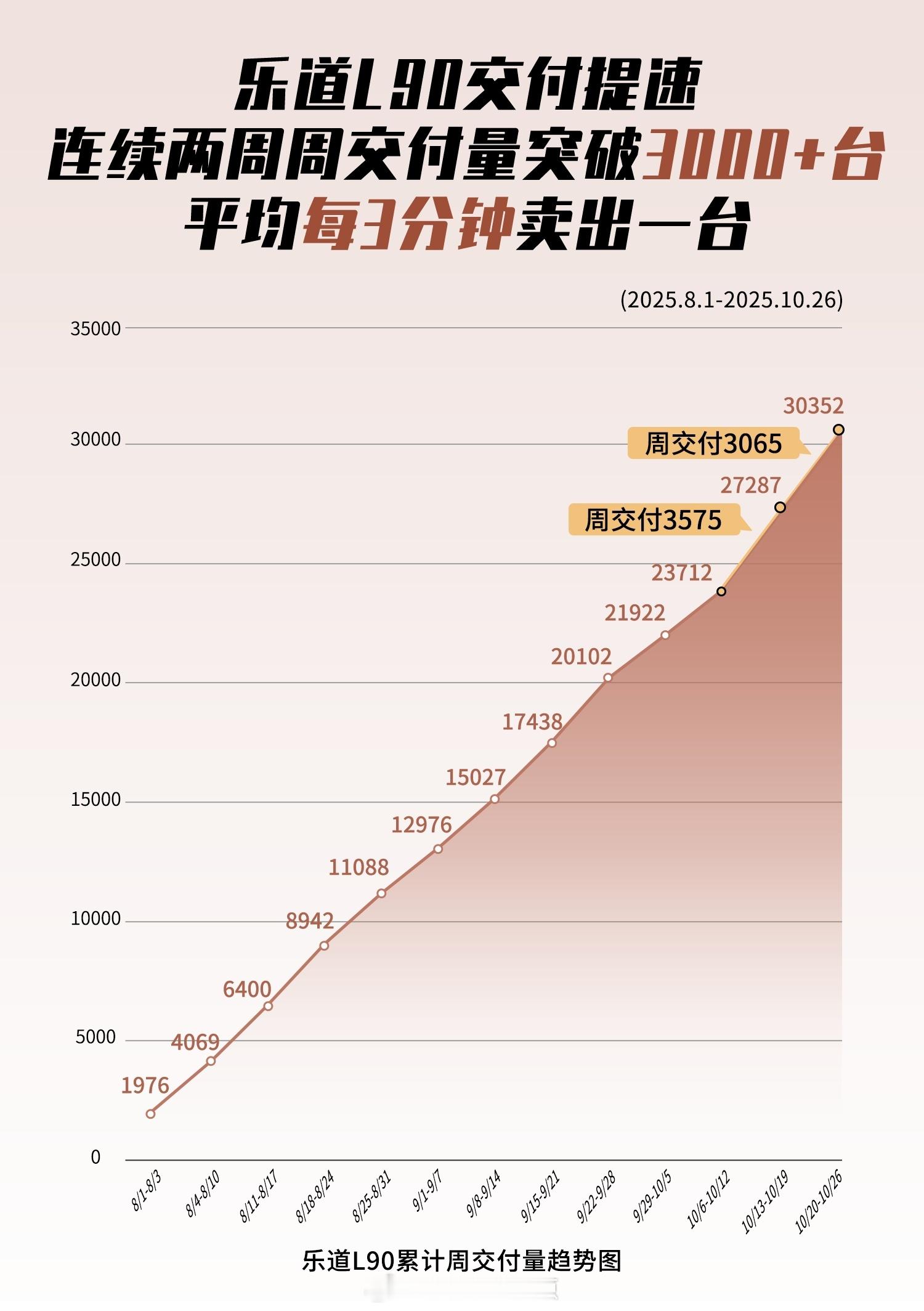 蔚来上周销量再次破万，10.3k+了。其中蔚来4.3k+，乐道4.5k，萤火虫1