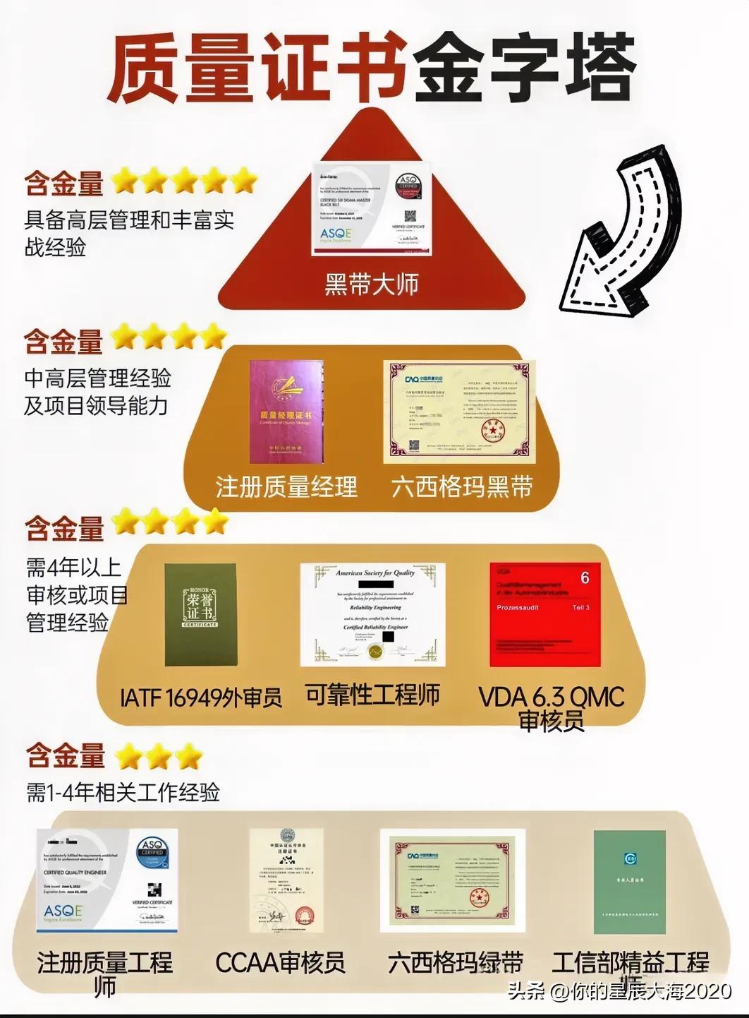 一图了解质量人职业生涯中的质量证书“金字塔”。各自的含金量一目了然，看看你已拥有
