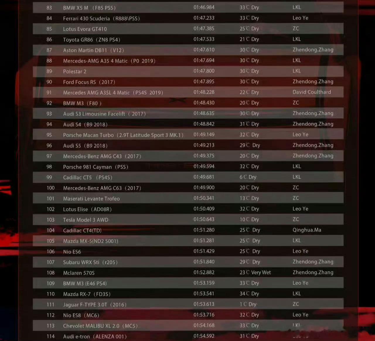小米YU7 GT拿下浙赛首条自动驾驶圈速纪录1:49.434，仅比YU7 Max