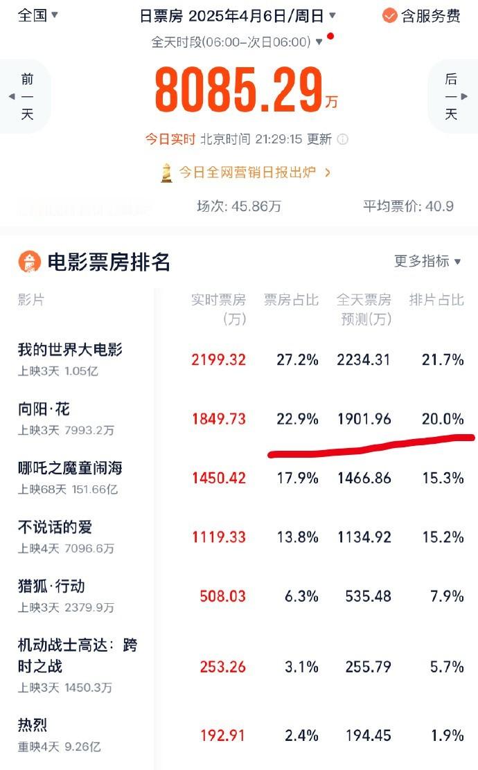 电影《向阳花》昨天和今天票房都没有倒挂了，是不是说明路人开始进场了？ 