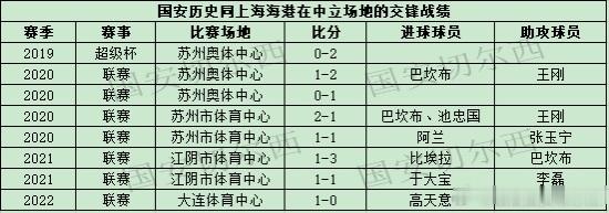 【国安历史同上海海港在杯赛以及中立场地的战绩】  国安将在超级杯迎战上海海港，是