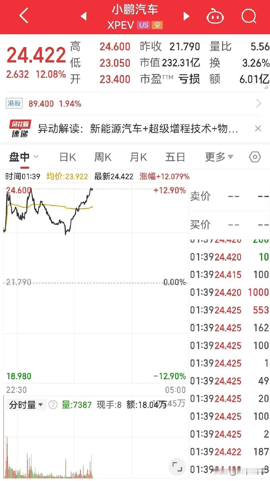 小鹏汽车股价起飞了，新能源车加飞行汽车再加机器人，全部都踩在风口上了，股价不起飞
