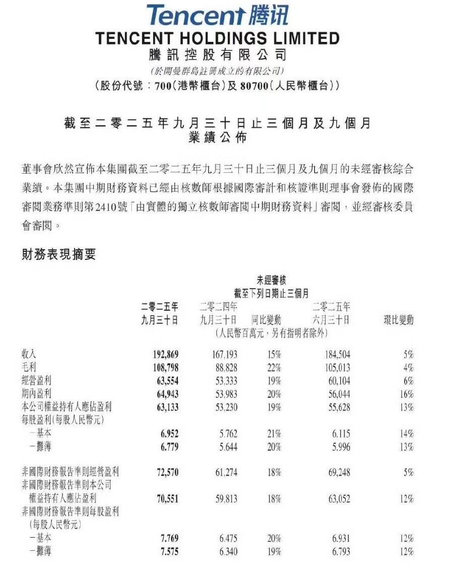 下班后我刷到腾讯三季度财报热搜，631.3亿净利润直接看呆了！作为看好腾讯的互联