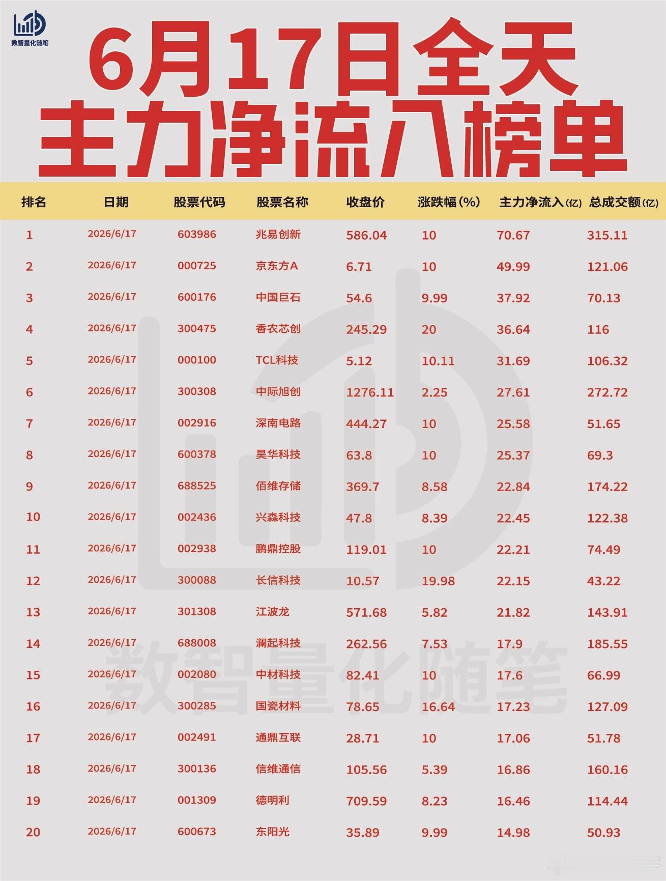 【6月17日全天主力资金榜单🔥】资金大幅流入半导体芯片、面板显示及军工材料方向