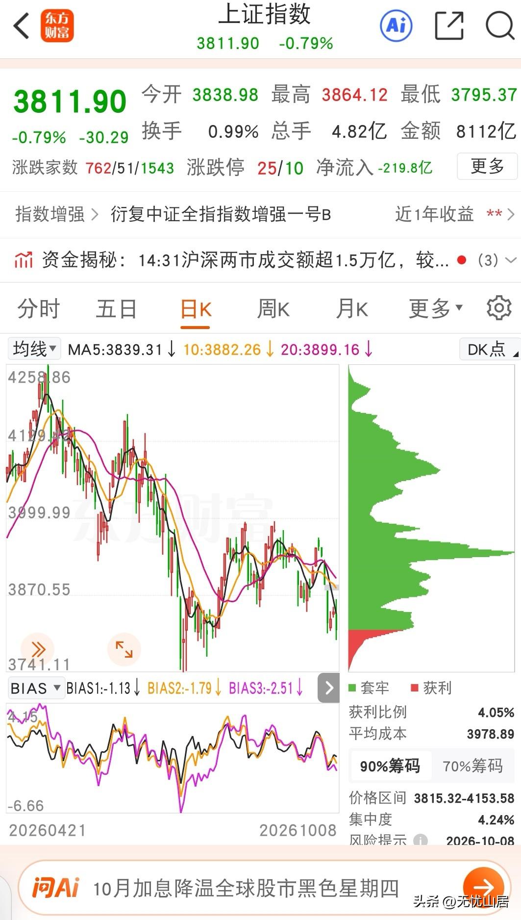 大A十月开门绿。是正常的。
明天一定可以稳住。
先抑后扬的手法，往往都是要大涨的