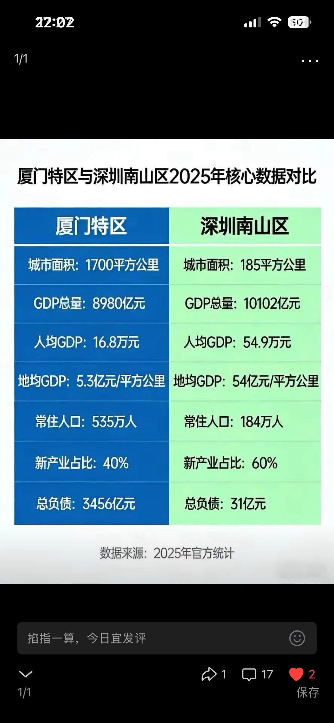 厦门：我经济输，但级别不输啊