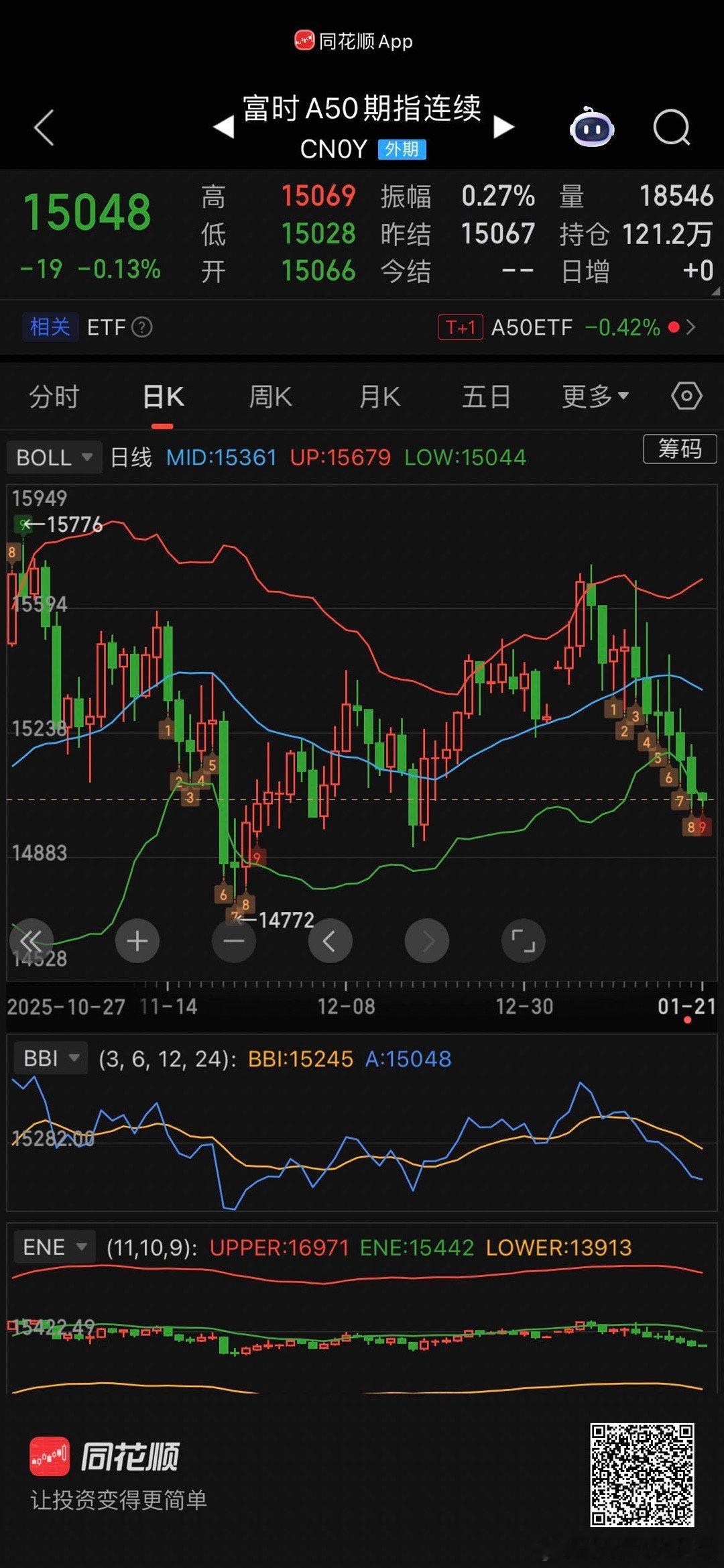 A50这是几连阴了 