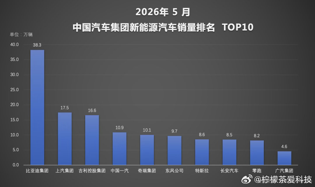 今年以来，国内新能源汽车市场热度持续走高，5月渗透率进一步提升至62.9%，新能