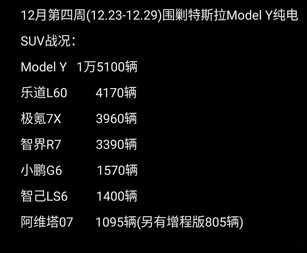 2024年12月第四周，国产新能源SUV“围剿”特斯拉Model Y纯电SUV战