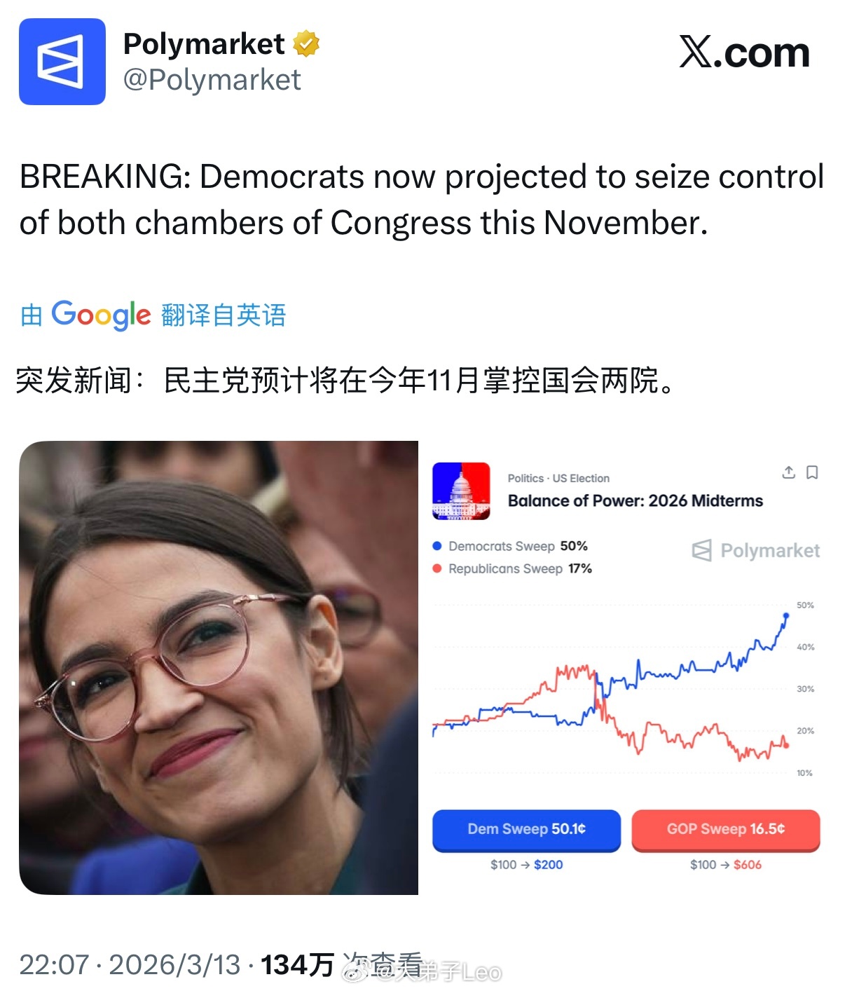 老美最大的投注平台Polymarket发文，预测民主党将在年底的中期选举大胜、夺