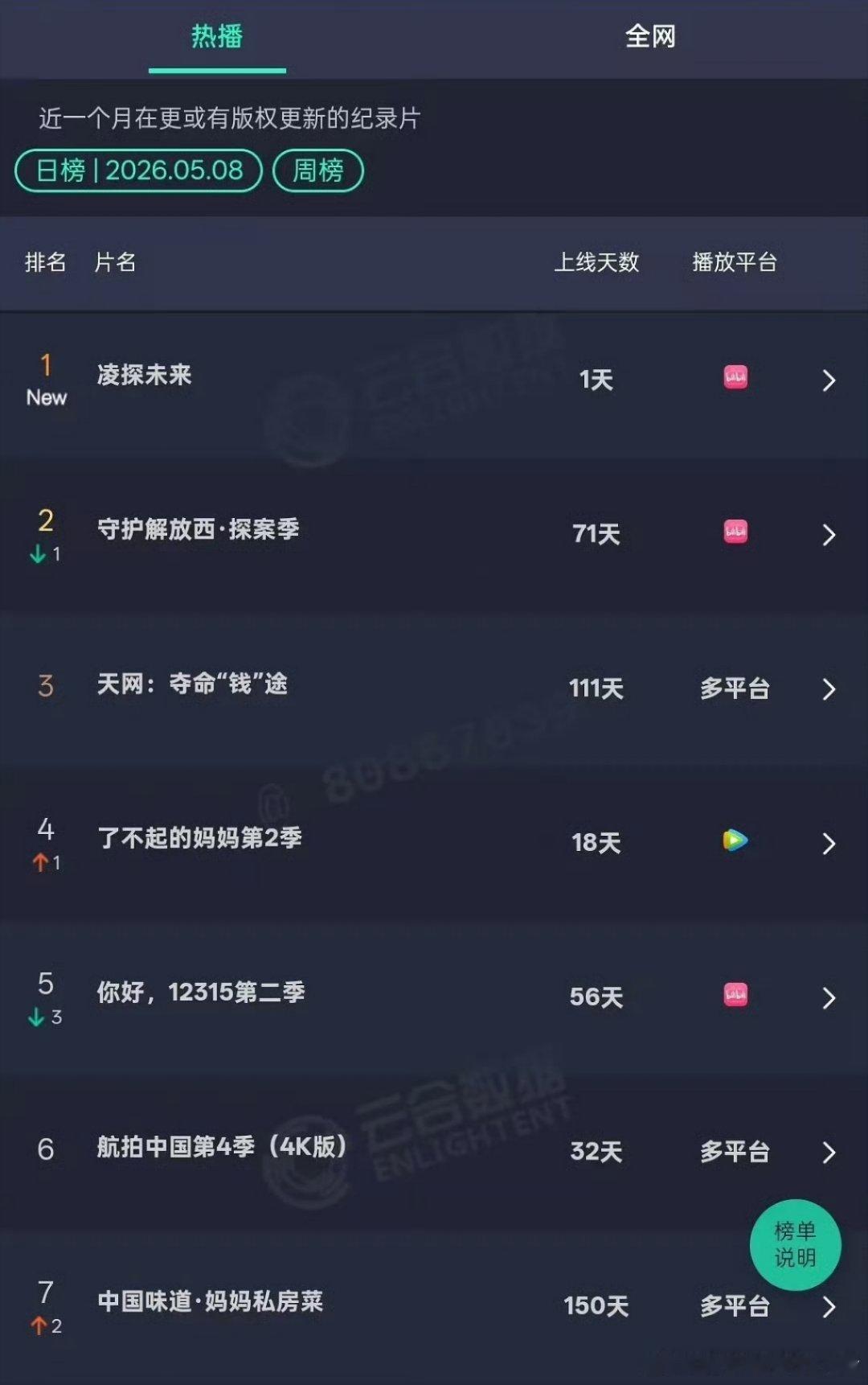 张凌赫凌探未来上线首日直接登顶云合纪录片第一，电视剧纪录片样样行🥳🥳 