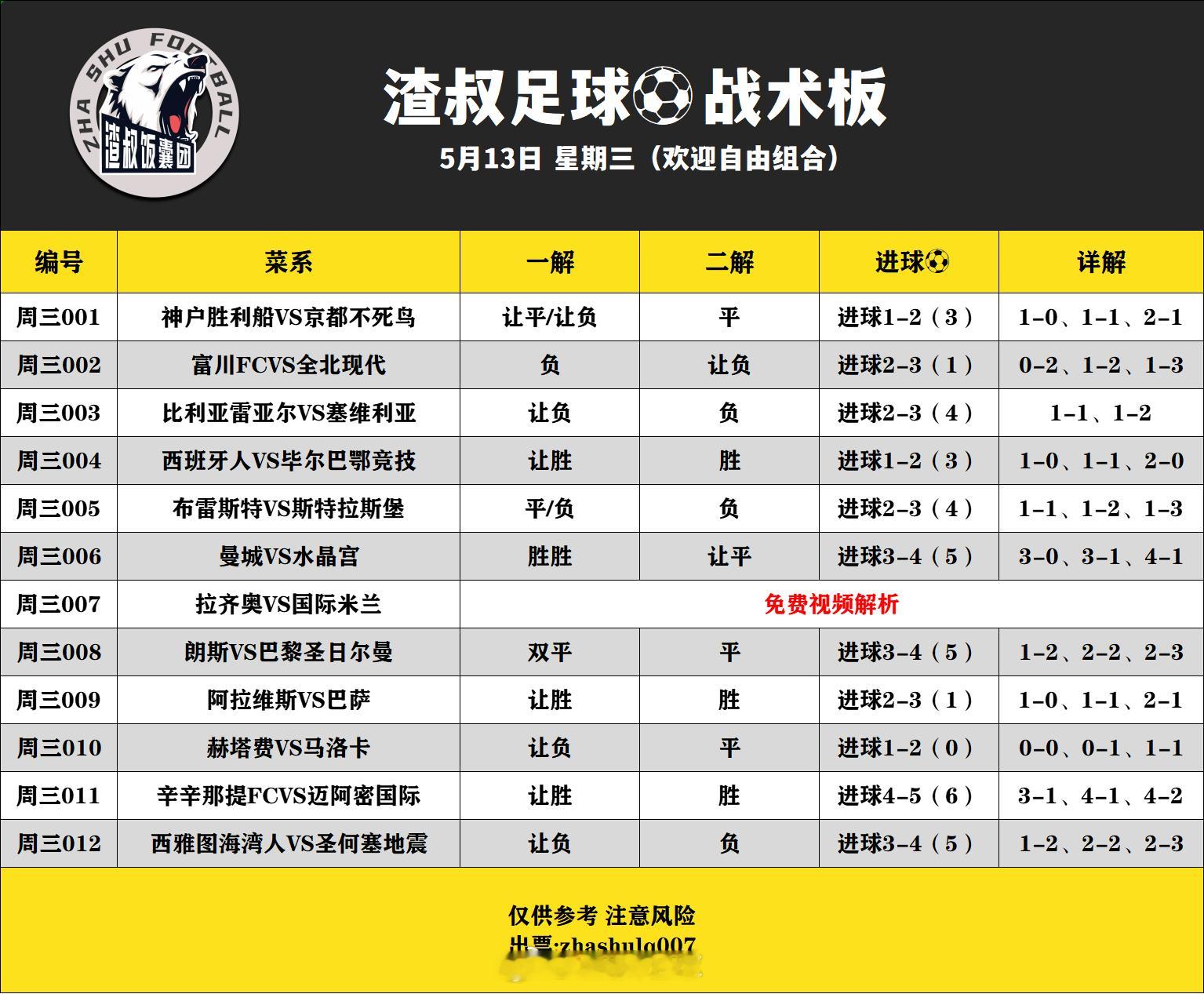 5月13日渣叔足球战术板（欢迎自由组合）随手点赞，红单不断神户胜利船VS京都不死