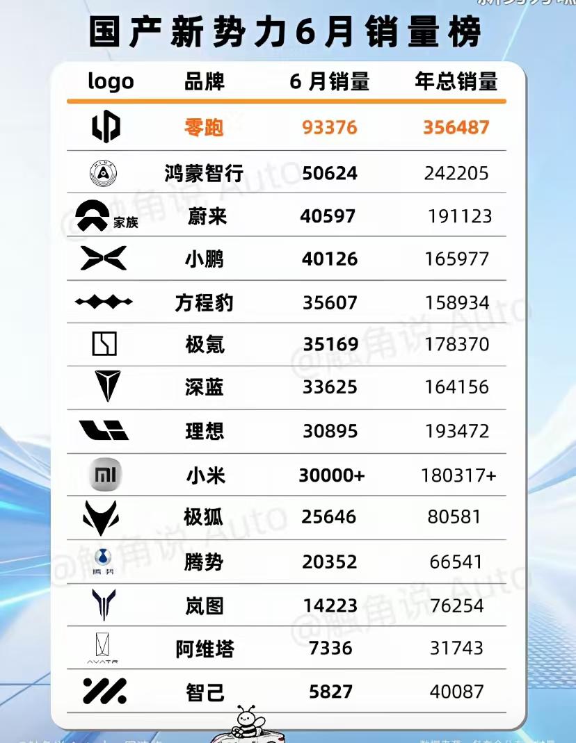 不得不说我大零跑确实是越来越出息了，这已经算是遥遥领先了吧～零跑接下来也会有子品
