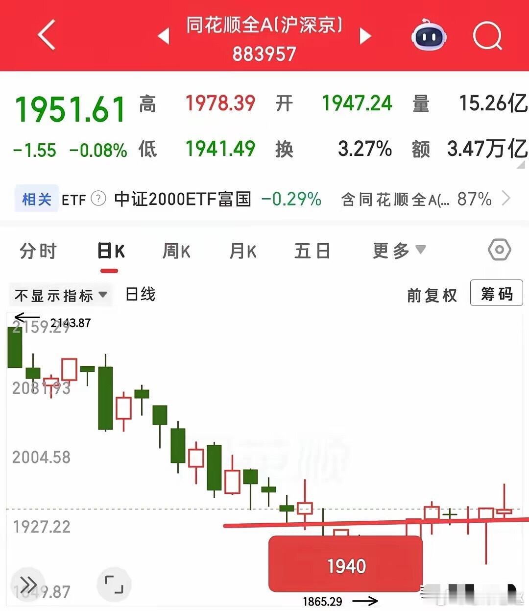 今日市场大跌，没必要过度悲观。交易切忌追涨杀跌，多空判断都要有客观依据。本次大盘