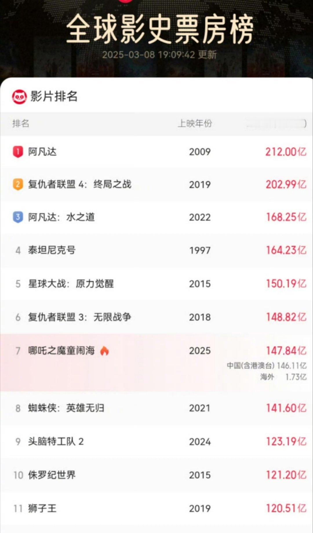 哪吒2票房距全球第6仅差不到1亿我有个问题，哪吒什么时候下映？🤔 ​​​