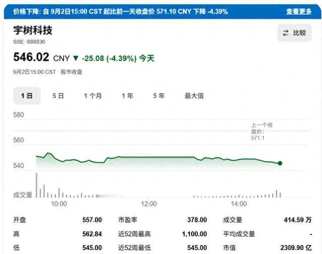 11天市值腰斩、蒸发2200亿！宇树科技崩盘式回调，到底谁在裸泳？