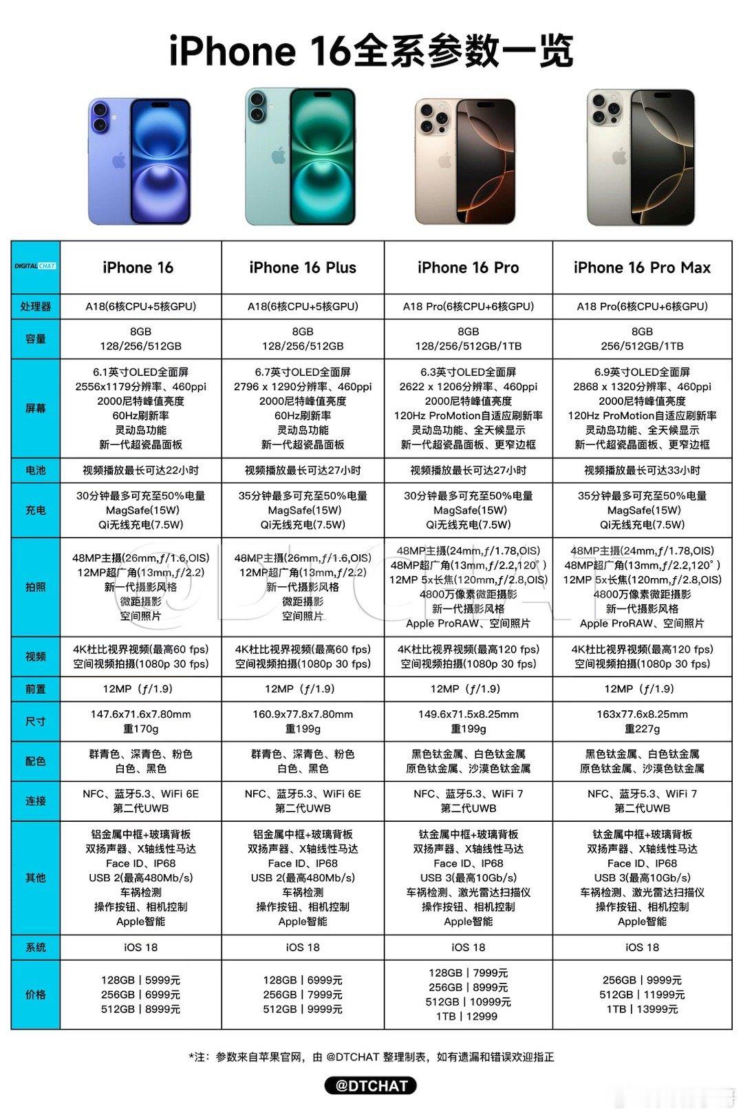 #iPhone16今晚8点预售#来啦，今晚8点开启预售，节奏慢了华为一拍。其实今