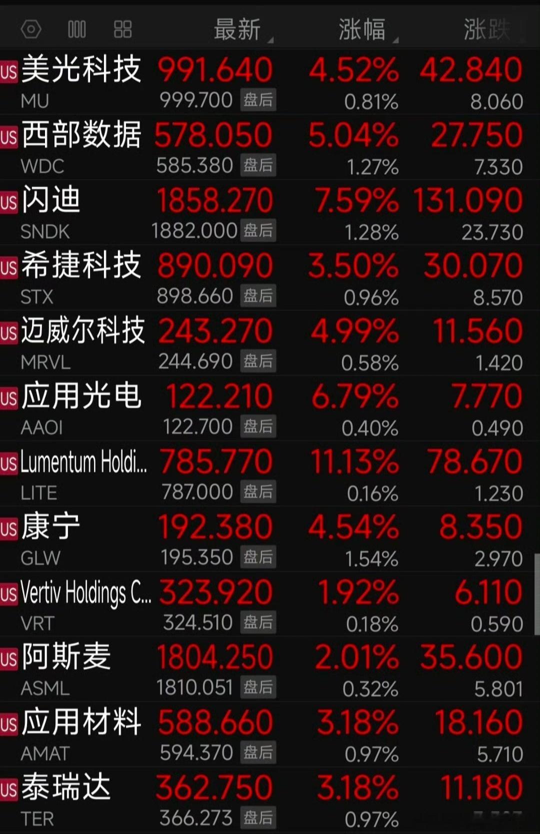 a股主线还是科技股这些。 