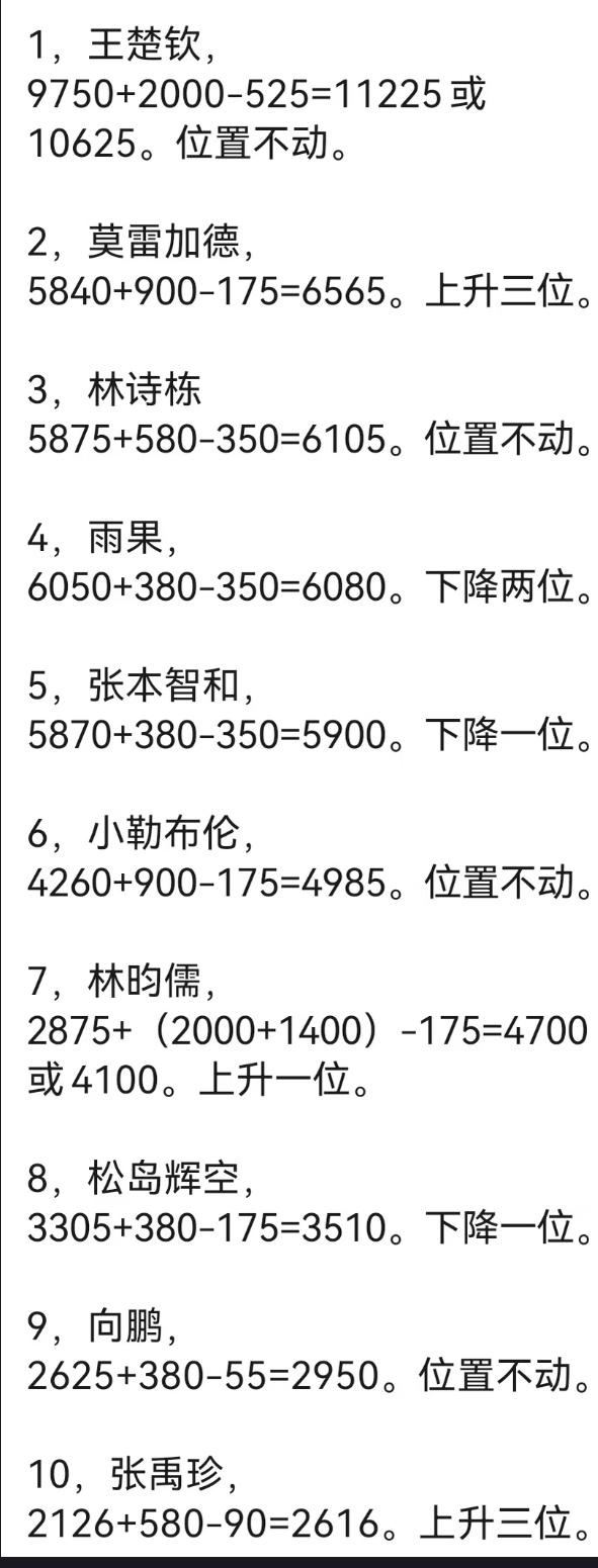 王楚钦 林昀儒晋级新加坡大满贯女单决赛——男单世界排名前十的变化
随着新加坡大满