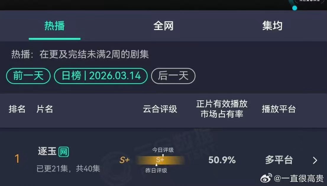 张凌赫田曦薇逐玉占比破50%逐玉占比破50%张凌赫田曦薇逐玉占比破50%，不错不