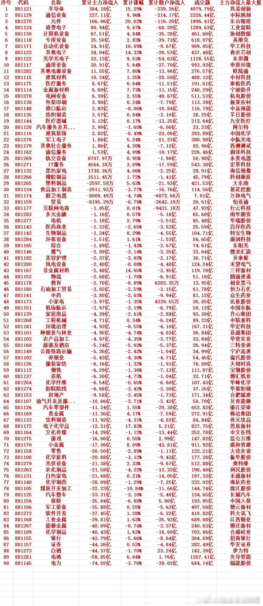 本周，主力趁低位，“大幅买入”的行业名单（全行业）1 881121 半导体 38