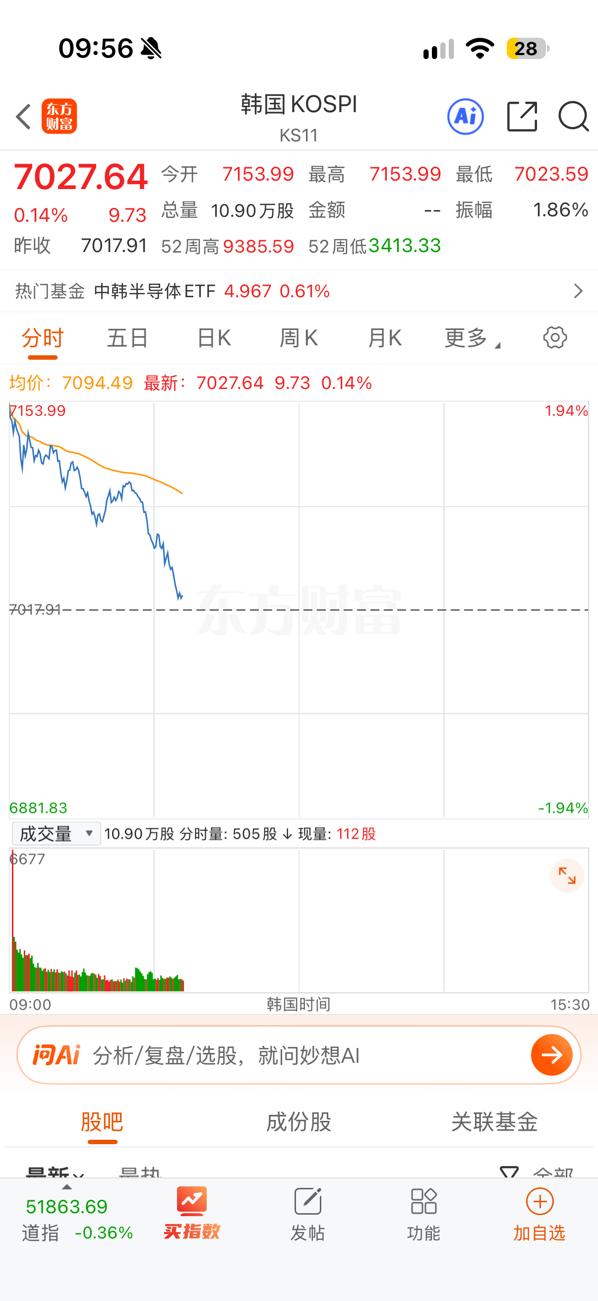 对不起，真的忍不住，大A开盘后果然把韩国带下来了…🤣 ​​​