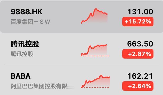 【百度港股狂涨50%：看得早、做对事，AI让老牌巨头价值回归】

近期，中概股市