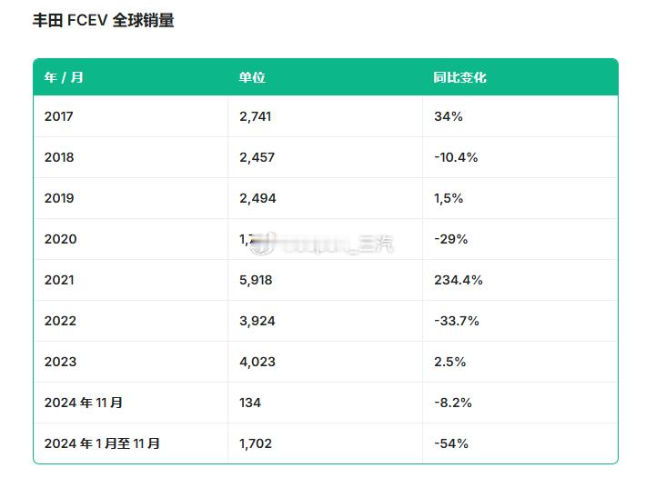 氢能源汽车  可以宣布死刑了吗丰田11月全球销量134台，年累计1700台 