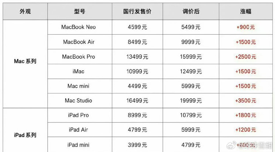 苹果店员也被涨价整懵了苹果的芯片比金子都贵啊涨价太突然了，苹果的店员都懵了，太突