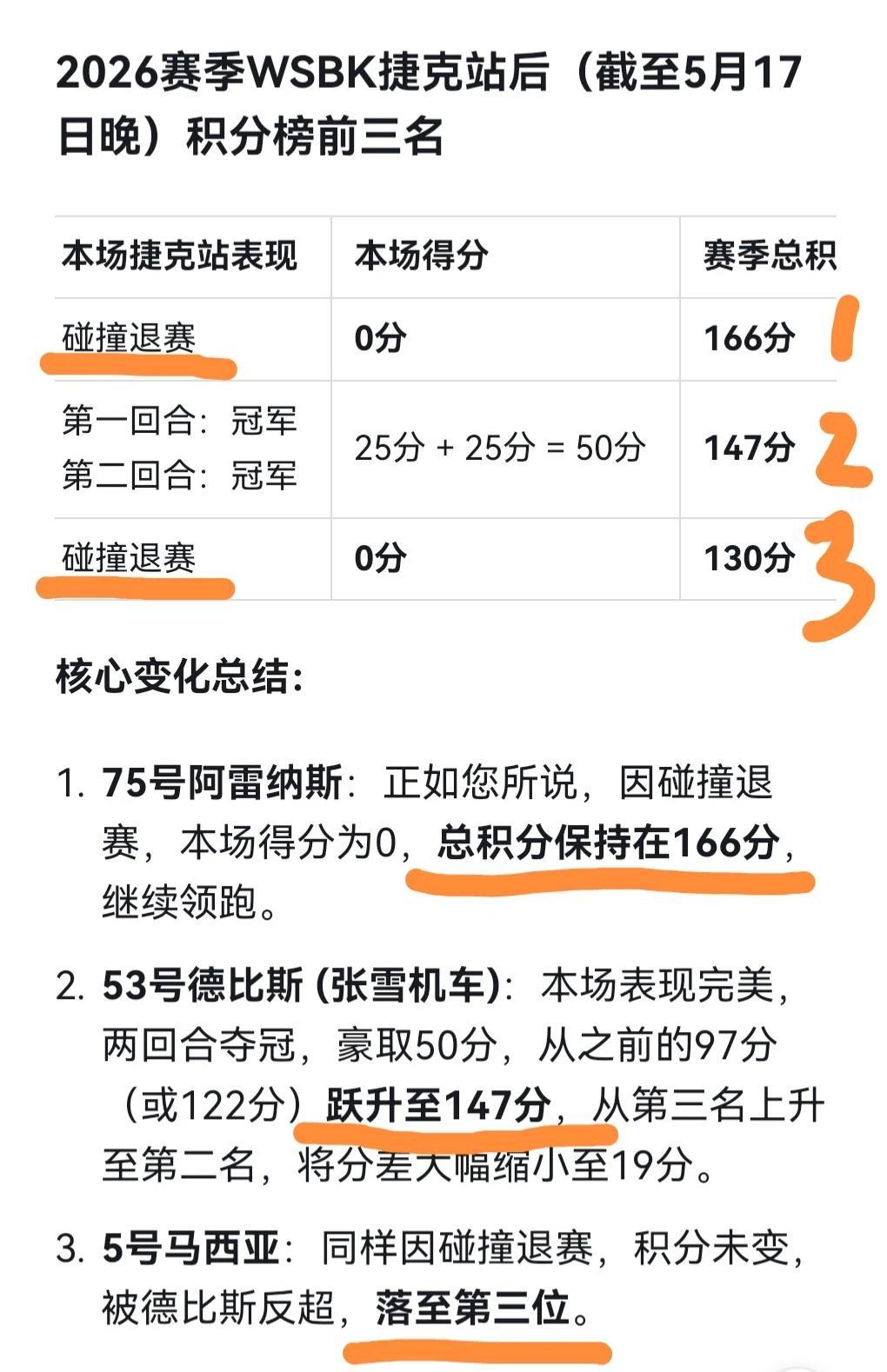 杆位发车，最后一圈绝杀，第五冠

5月17日捷克站SSP第2回合，德比斯杆位发车