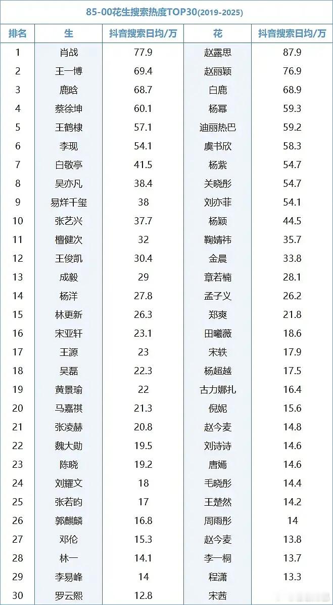 85-00花生dy搜索热度前30 ​​​