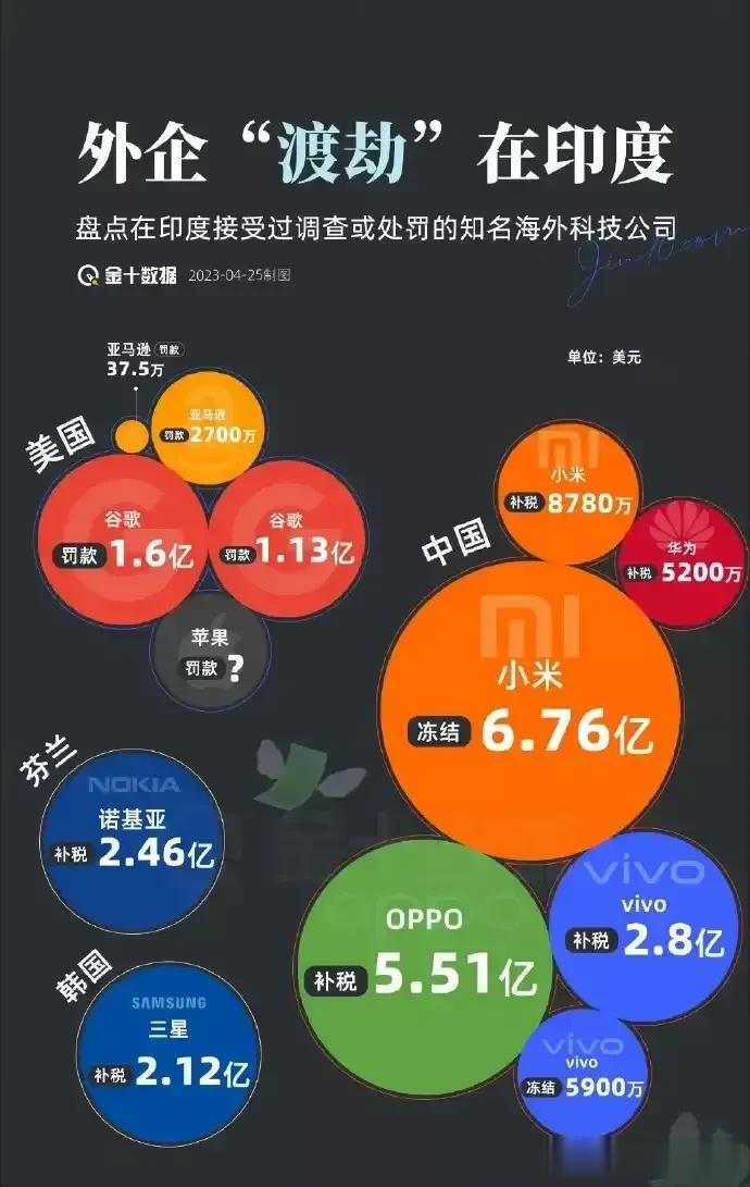 小米遭遇杀猪盘，或被印度没收48亿