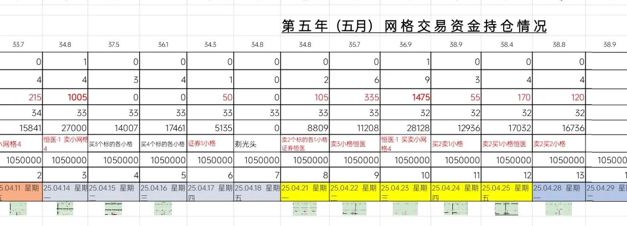股票天雷滚滚，后续只做网格ETF。
ETF网格交易2025.04.28.  星期