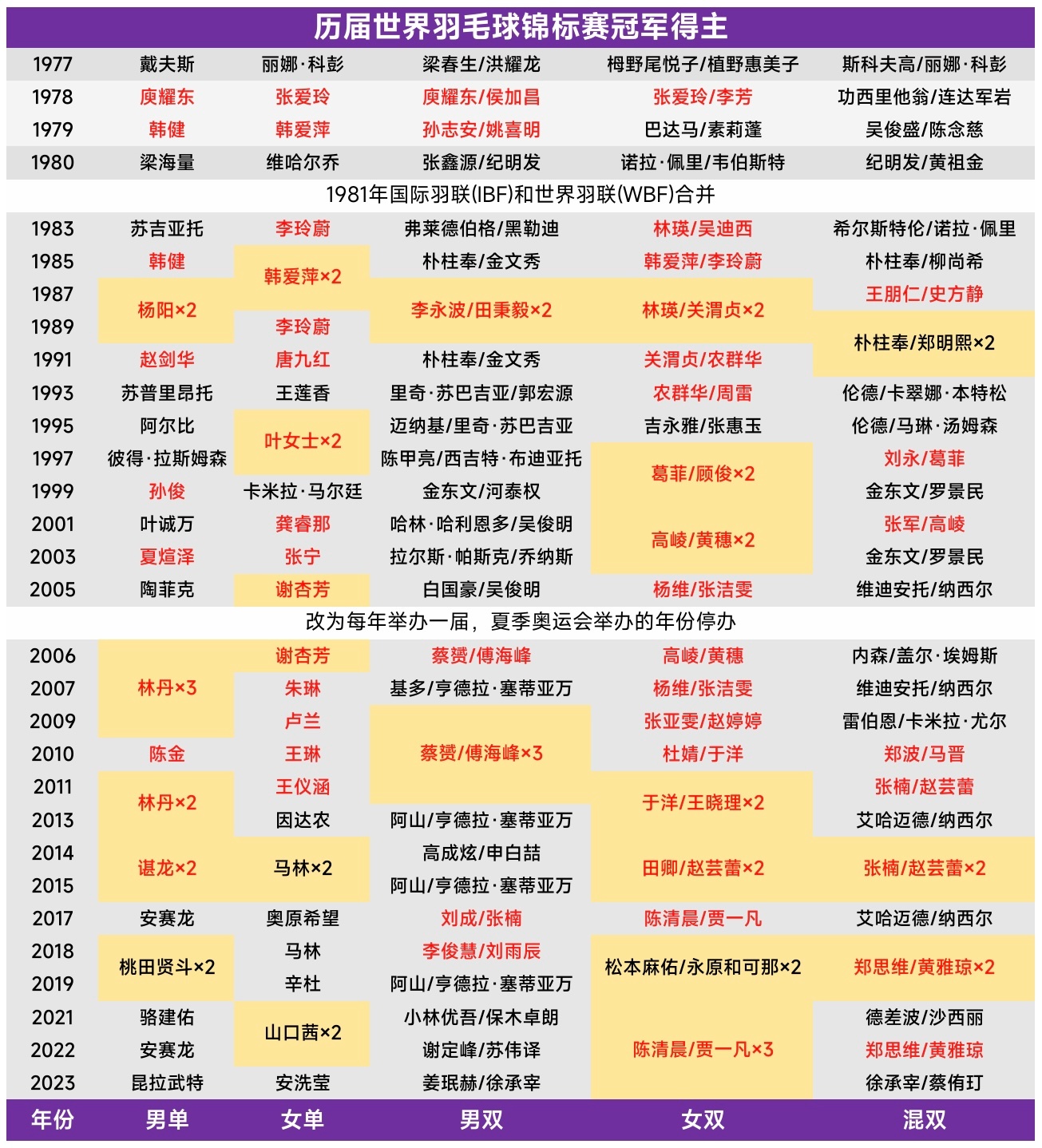 从1983年起计，世锦赛各单项冠军协会分布情况：【男单6个协会】🇨🇳×14，