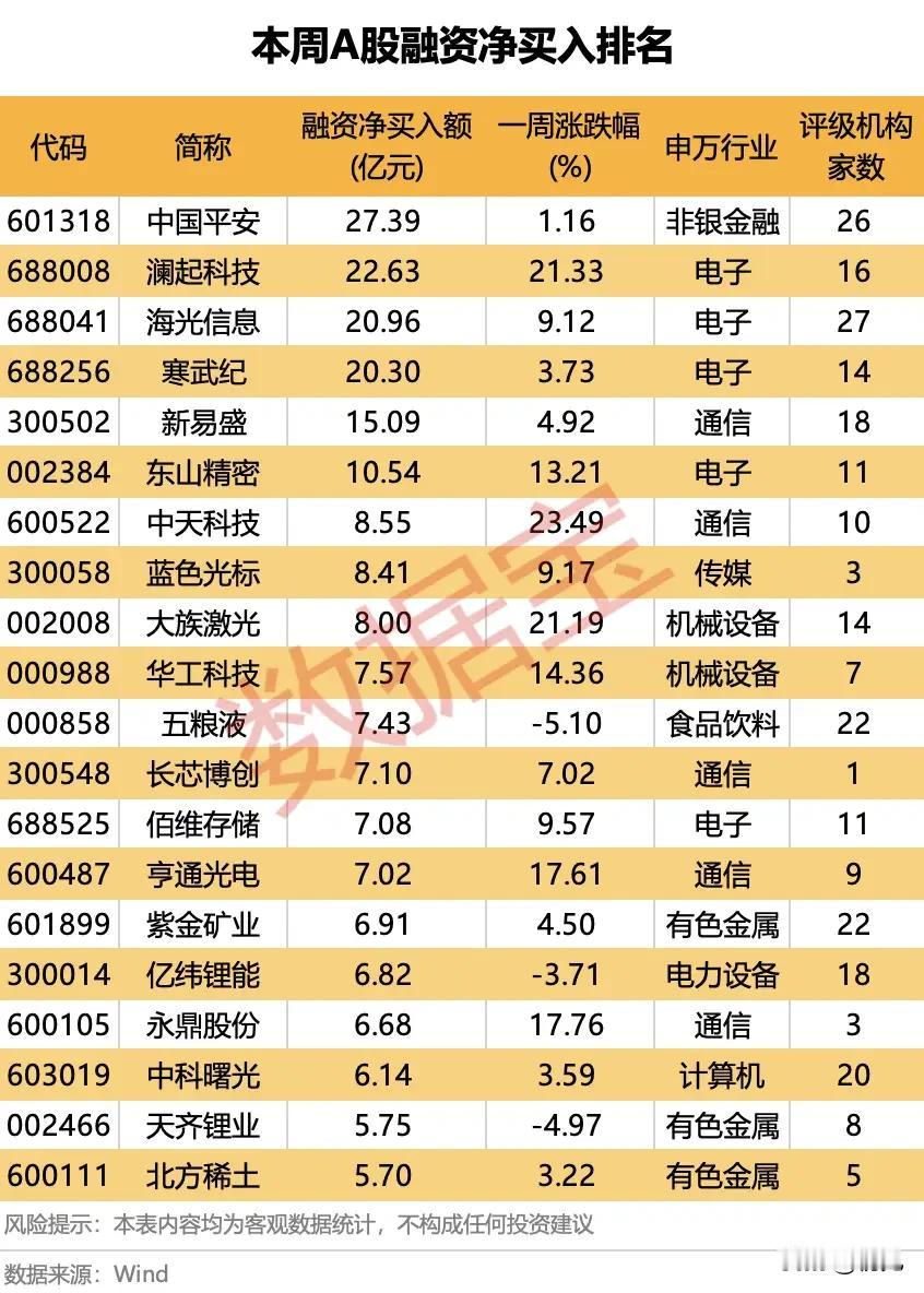 融资资金大手笔！本周A股这18只个股被疯狂加仓！
 
本周A股融资资金呈现明显的